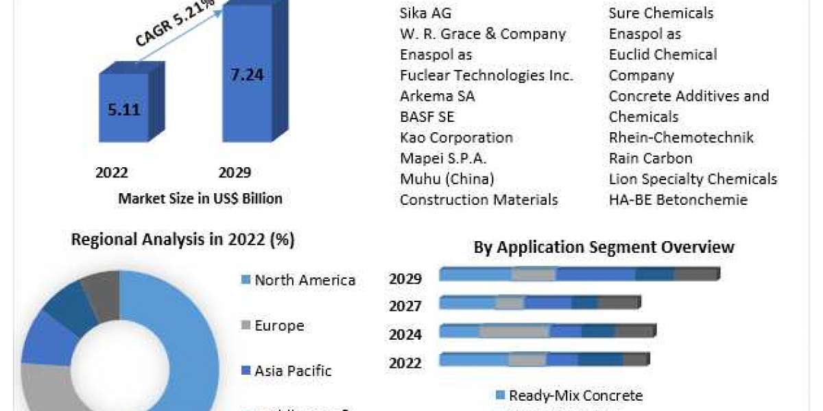 Concrete Super Plasticizer Market Size, Share, Growth & Trend Analysis Report by - 2029