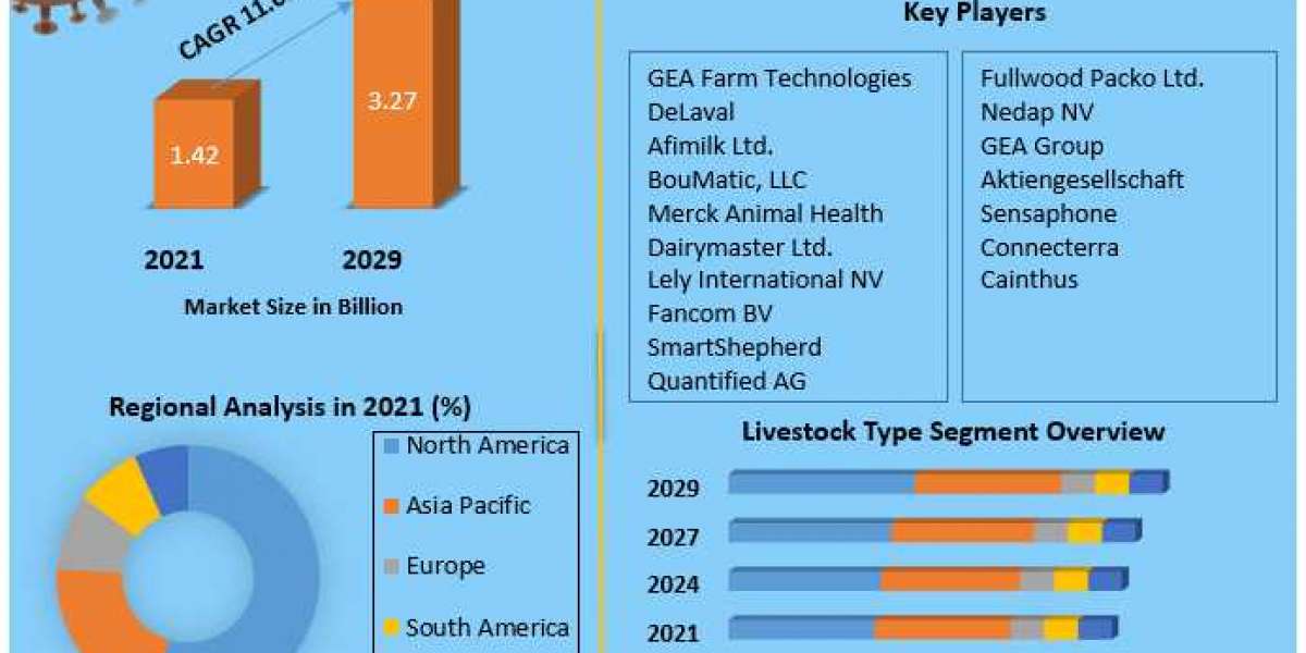 Livestock Monitoring  Market  Size, Share, Gas Pipeline Infrastructure, Analysis, Competition, Growth Rate, and Forecast