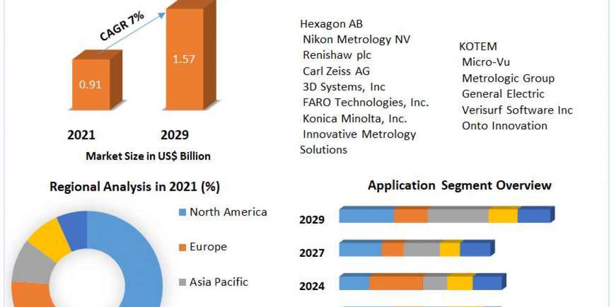 Metrology Software Market Comprehensive Research Methodology, Key Insights, Segments and Extensive Profiles by 2029