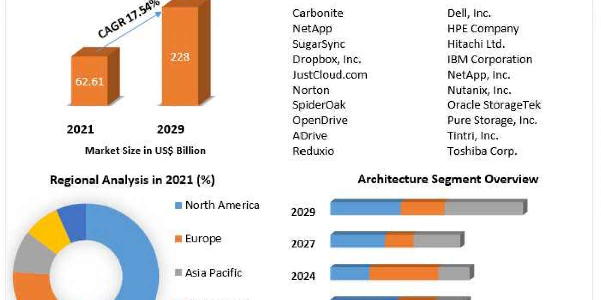 Next-Generation Storage Devices Market Market Global Demand, Sales, Consumption and Forecasts to forecast 2029