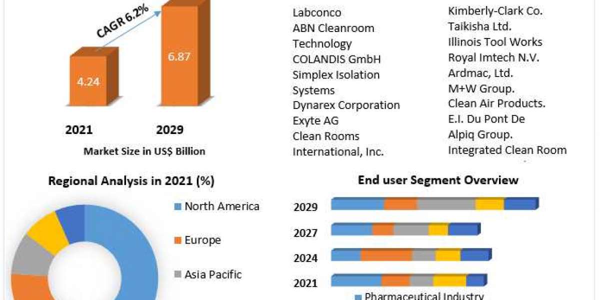 Cleanroom Technology Market To Have Significant Growth Rates 2029