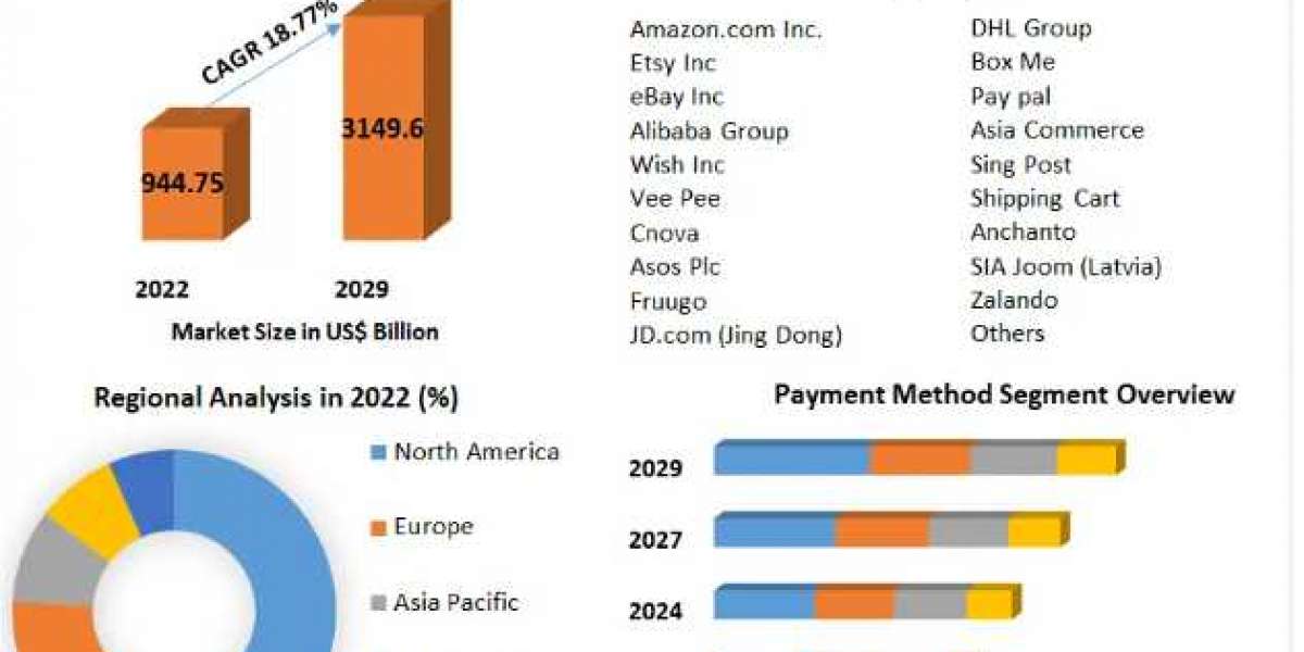 Cross-Border B2C E-Commerce Market Global Demand, Sales, Consumption and Forecasts to forecast 2029