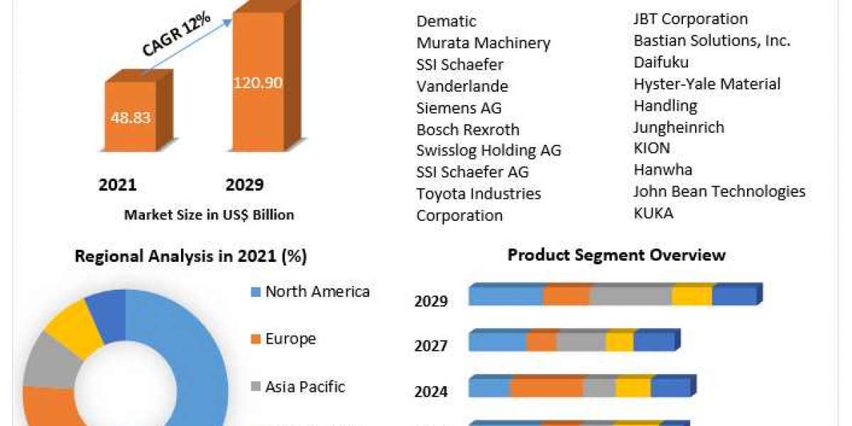 Automated Material Handling Equipment Market  Revenue Growth Regional Share Analysis and Forecast Till 2029