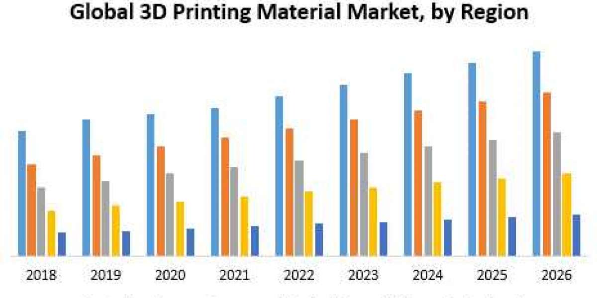 Global 3D printing Material  Market By Propulsion Type, and Forecast 2026