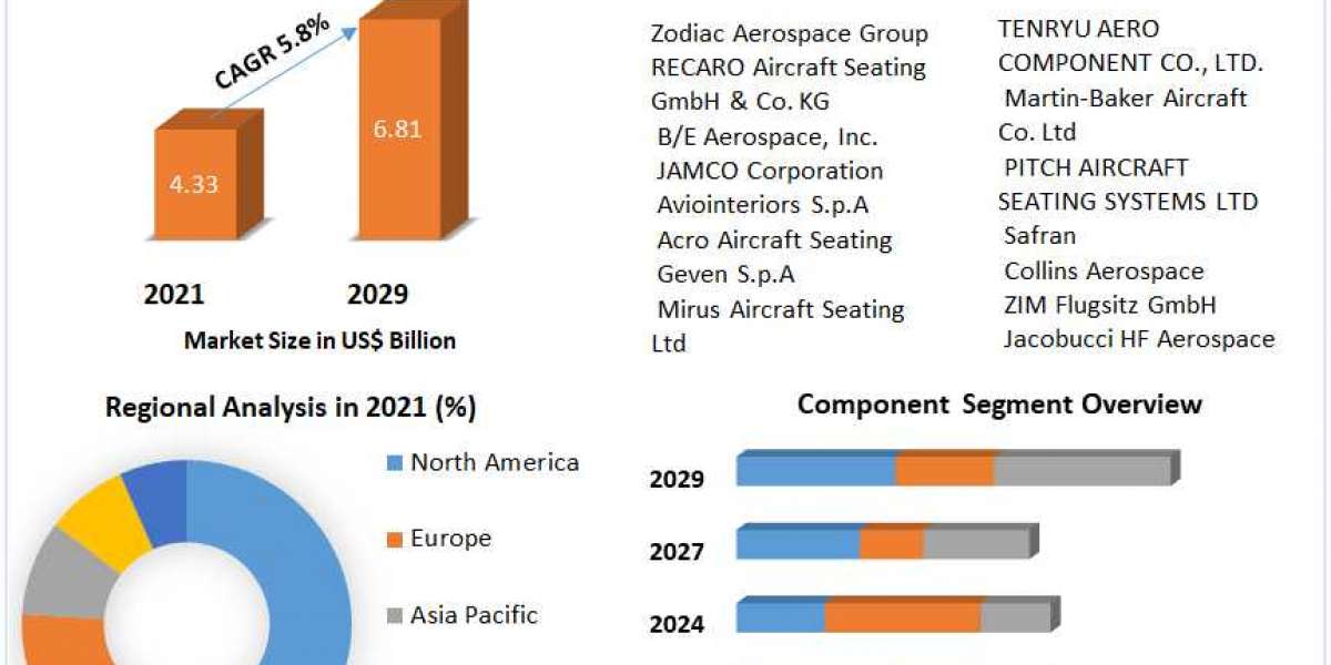 Aircraft Seating Market Future Plans and Forecast 2029