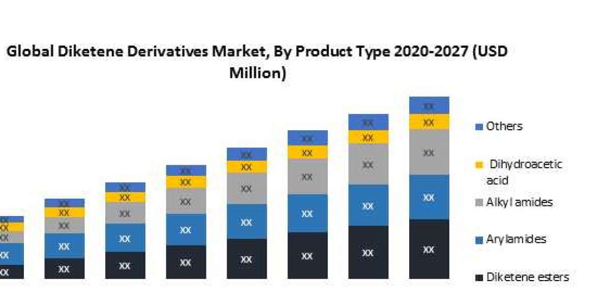 Diketene Derivatives Market Analysis by Trends 2021 Size, Share, Future Plans and Forecast 2029