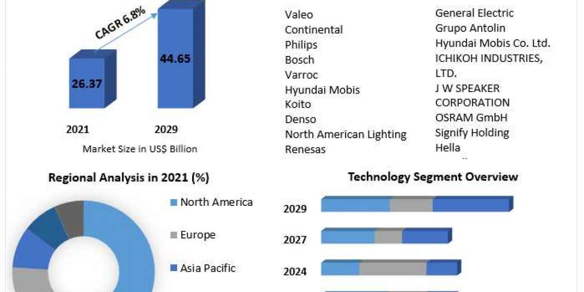 Intelligent LED Car Light Market Size, Share, Growth, Demand, Revenue, Major Players, and Future Outlook