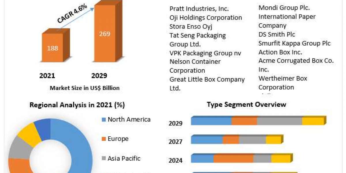 Corrugated Boxes Market Detailed Survey On Key Trends, Leading Players & Revolutionary Opportunities 2029