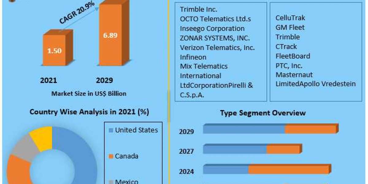 North America Telematics Market Overview, Key Players, Segmentation Analysis, Development Status and Forecast by 2029