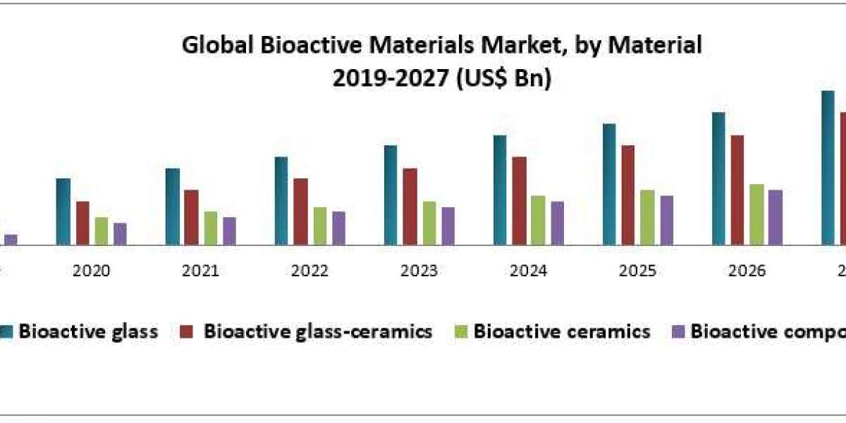 Global Bioactive Materials Market Size, Share, Trend, Forecast, & Industry Analysis 2027