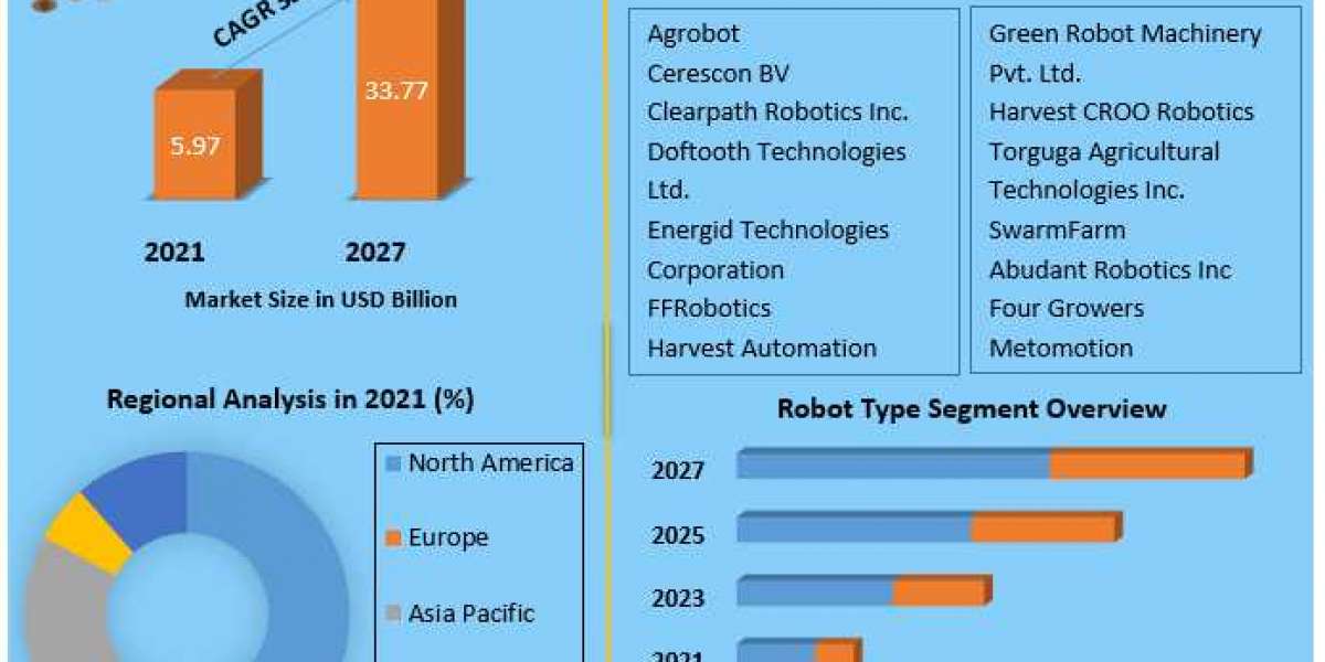Crop Harvesting Robots Market Growth, Overview with Detailed Analysis 2027