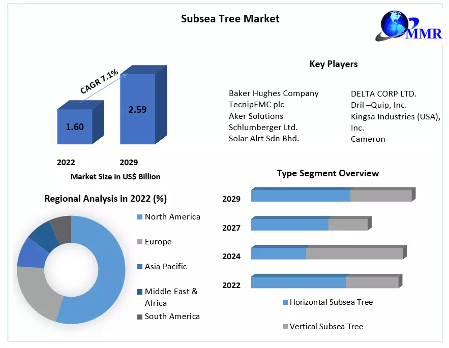 Subsea TreeMarket Size, Status, Top Players, Subsea Treeand Forecast to 2029