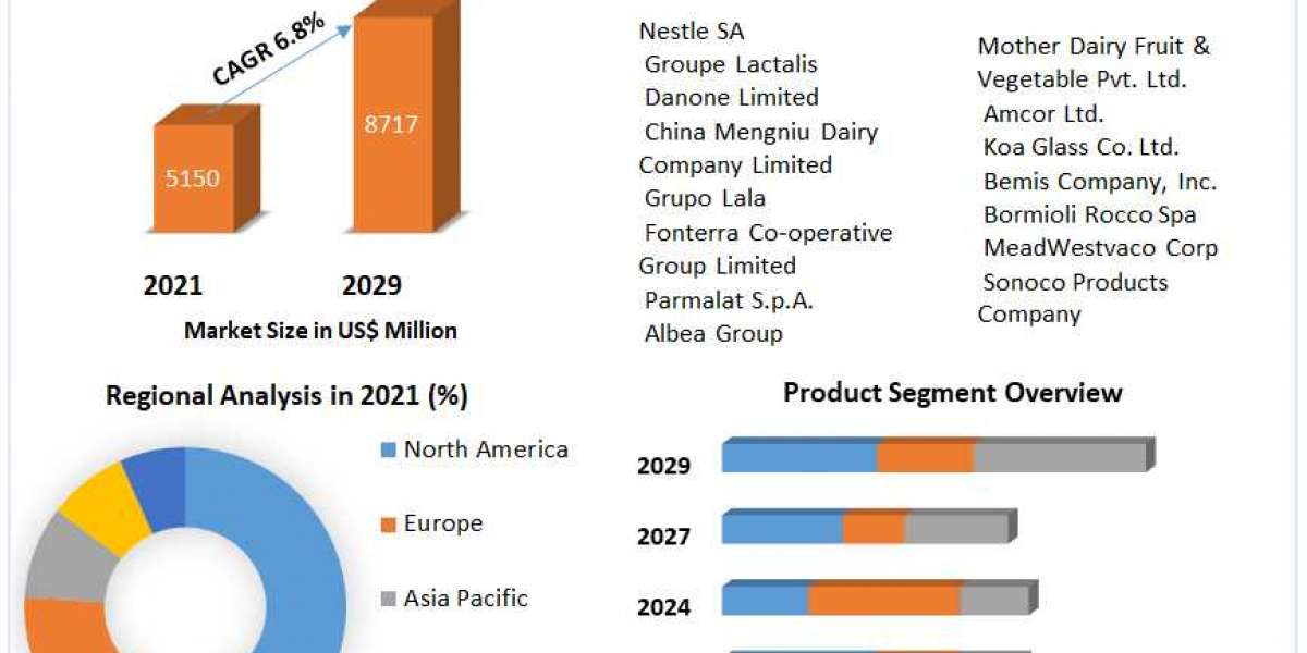 Ultra High-Temperature Milk Market Opportunities, Sales Revenue, Leading Players and Forecast 2029