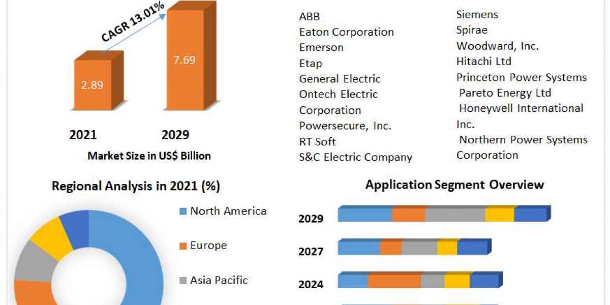 Microgrid Control System Market Developments, Size, Share and Forecast 2029