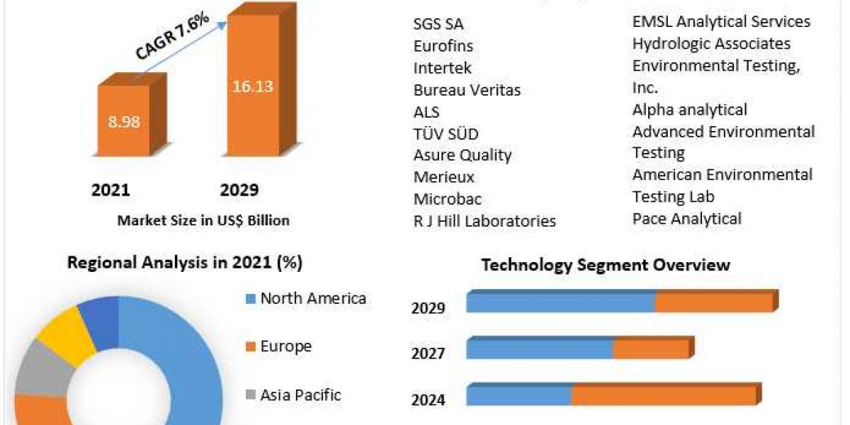 The Environmental Testing Investment Opportunities, Future Trends, Business Demand and Growth Forecast 2029