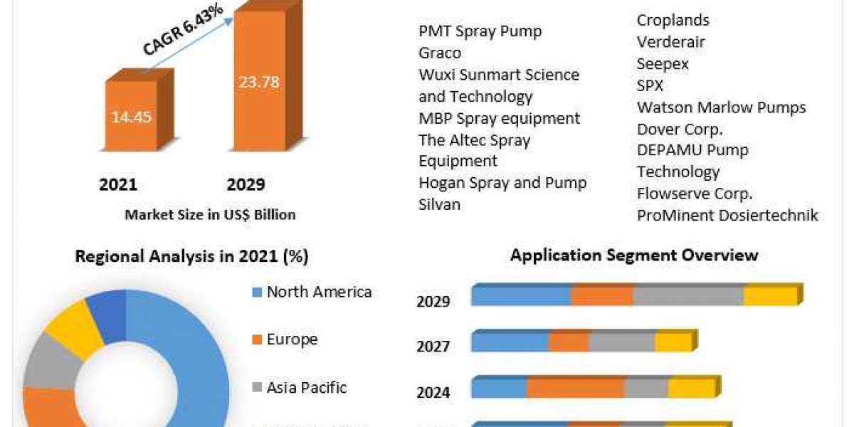 Spray Pump  Market Industry Research on Growth, Spray Pump   and Opportunity in 2029
