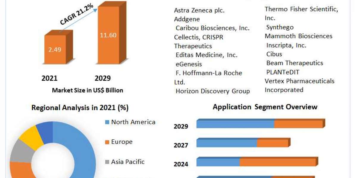 CRISPR And Cas Genes Market 2023 Business Strategies, Revenue Global Technology, Application, and Growth Rate Upto 2029