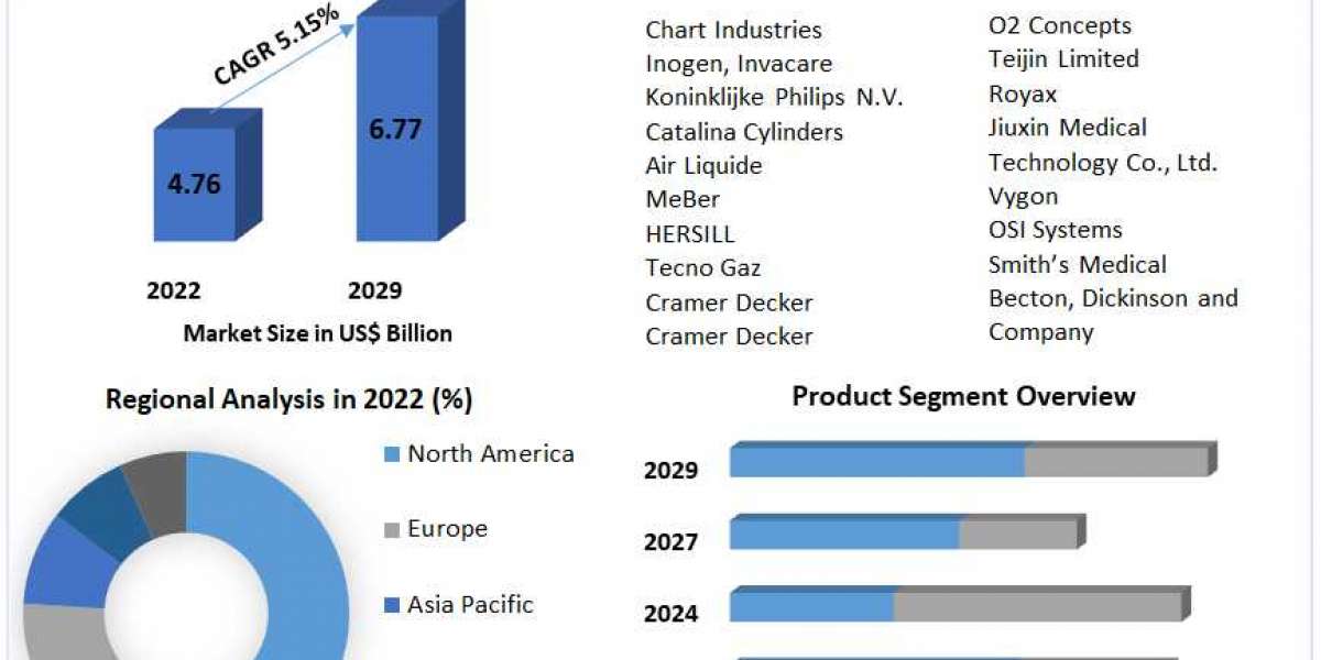 Oxygen Cylinders, Concentrators Market Growth, Industry Trend, Sales Revenue, Size by Regional Forecast to 2029