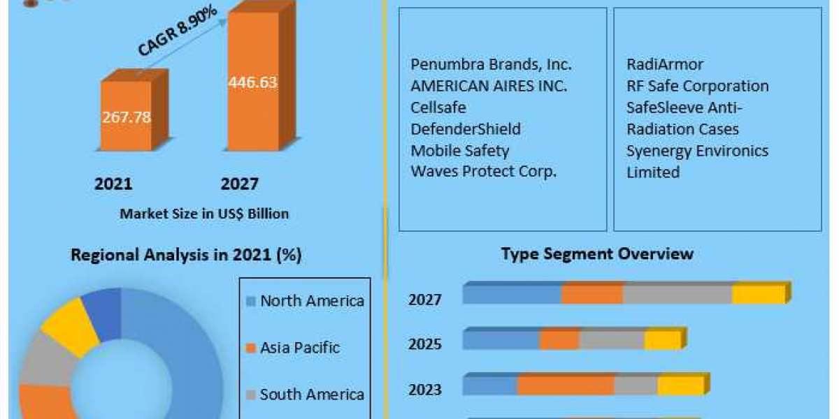 Anti-radiation Devices for Cell Phones Market Share, Industry Growth, Business Strategy, Trends and Regional Outlook 202