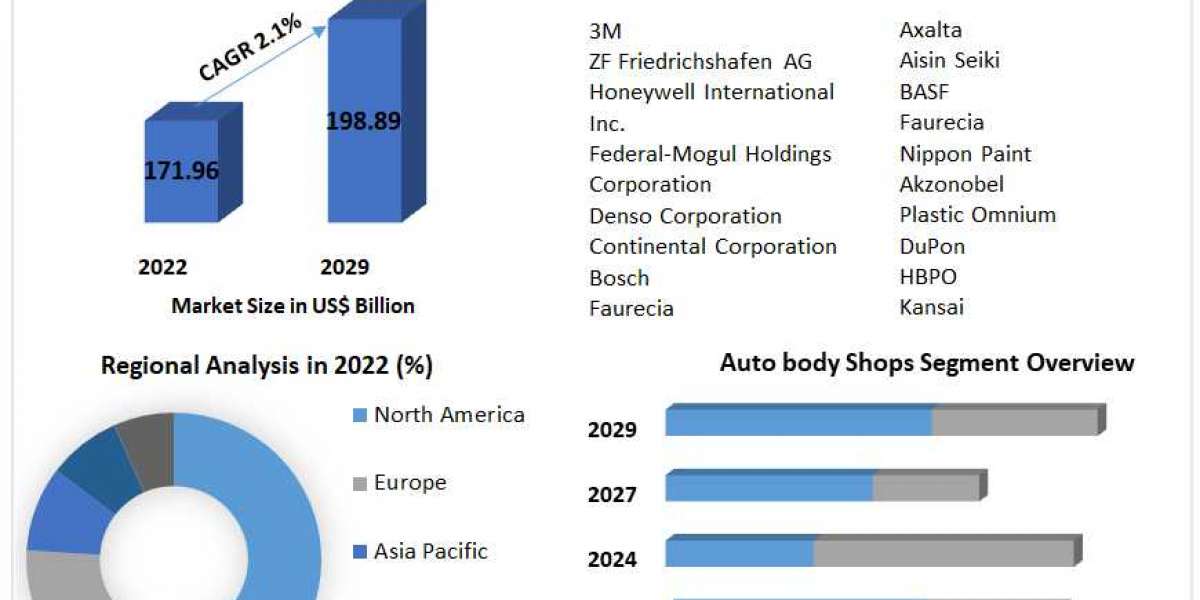 Automotive Collision RepairMarket by Manufacturers, Regions, Business Demands, Type and Application, Forecast to 2029
