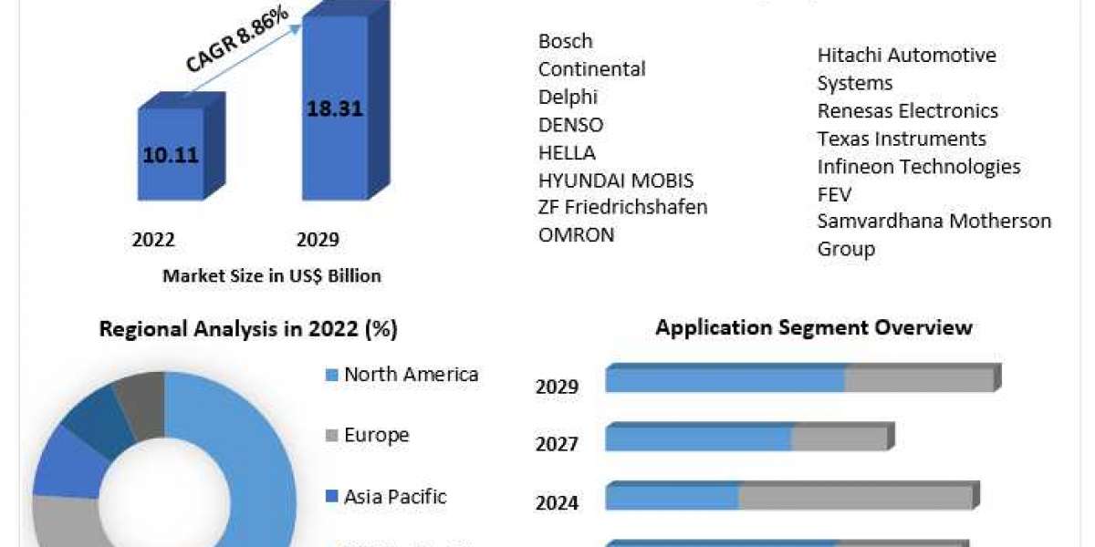 Investment Opportunities in the Body Control Modules (BCM) Market