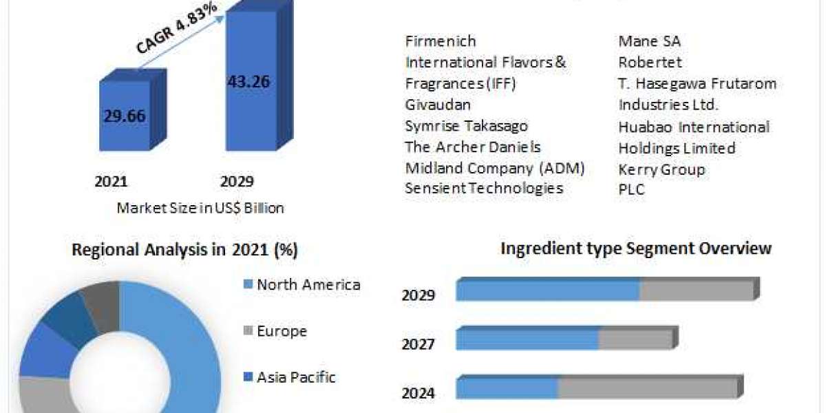 Flavors and Fragrances Market Prominent Players Review, developments in both historic and present contexts, Business Dem