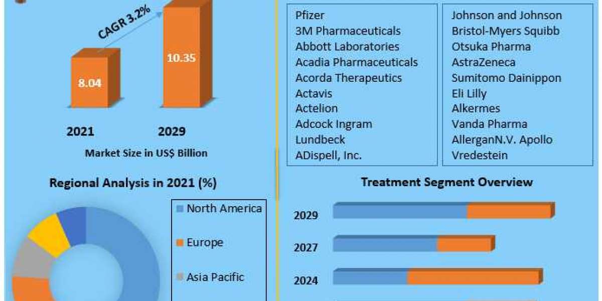 Schizophrenia Drugs Market Industry Demand, Key Players, Production Capacity, Revenue, Market Drivers, Opportunities and