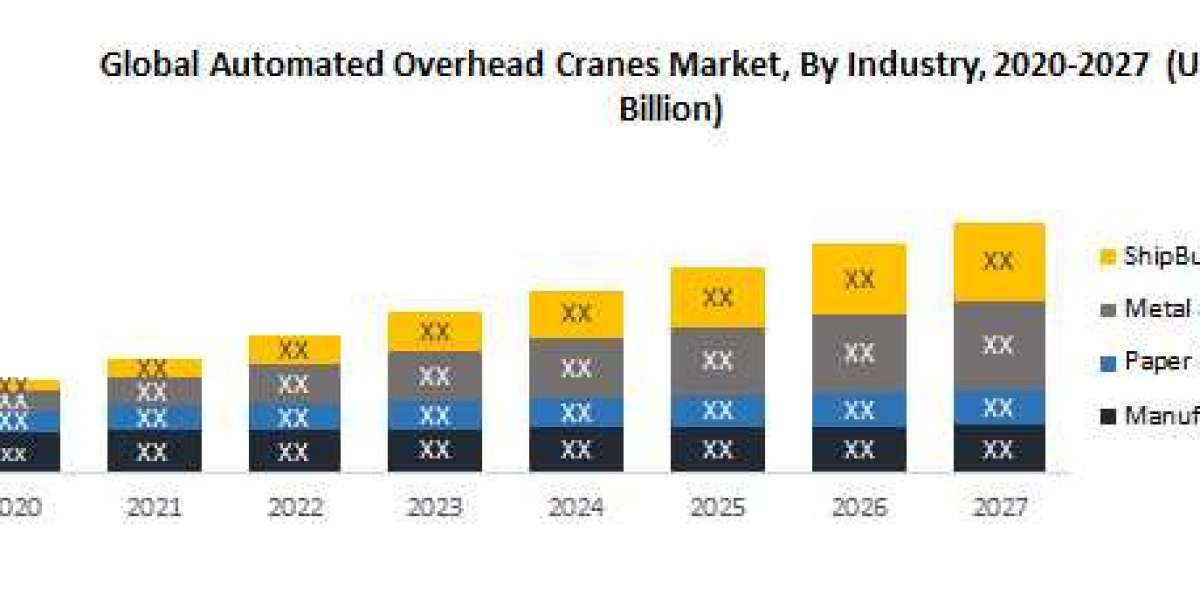 Automated Overhead Cranes Market Size, Share, Growth, Demand, Revenue, Major Players, and Future Outlook