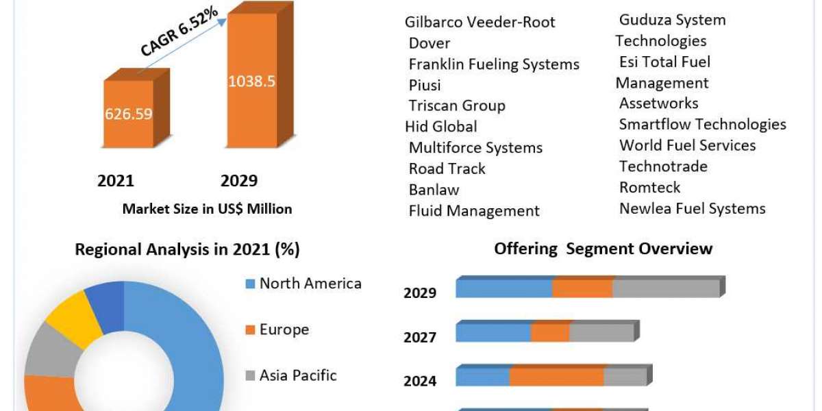 Fuel Management System Market  Size, Opportunities, Company Profile, Developments and Outlook 2029