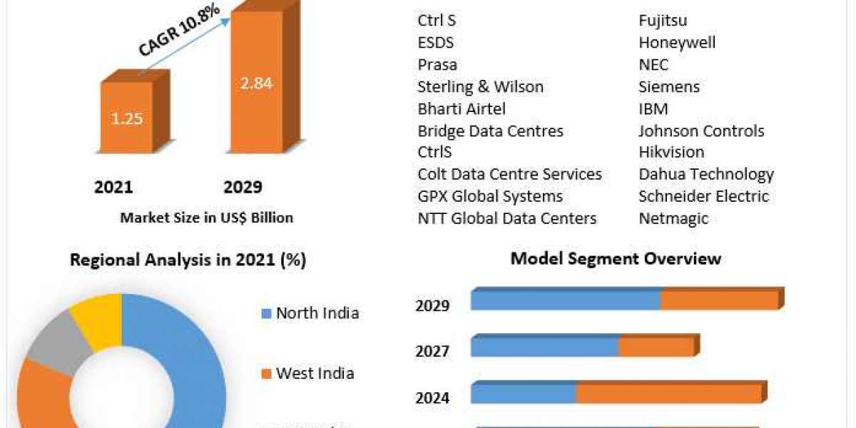 Indian Data Center Market Share, Industry Growth, Business Strategy, Trends and Regional Outlook 2029