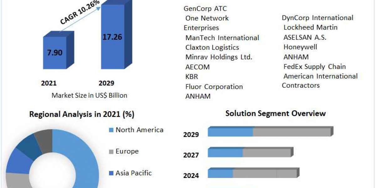 Autonomous ShipsMarket  Revenue Growth Regional Share Analysis and Forecast Till 2029