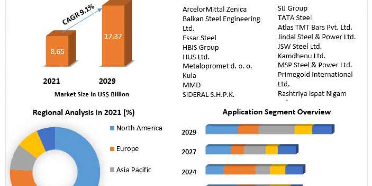TMT Steel Bar Market Research Report – Size, Share, Emerging Trends, Historic Analysis, And Forecast 2029