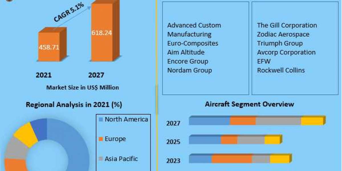 Aerospace Floor Panels Market: Key Drivers, Restraints, and Growth Opportunities 2022-2029