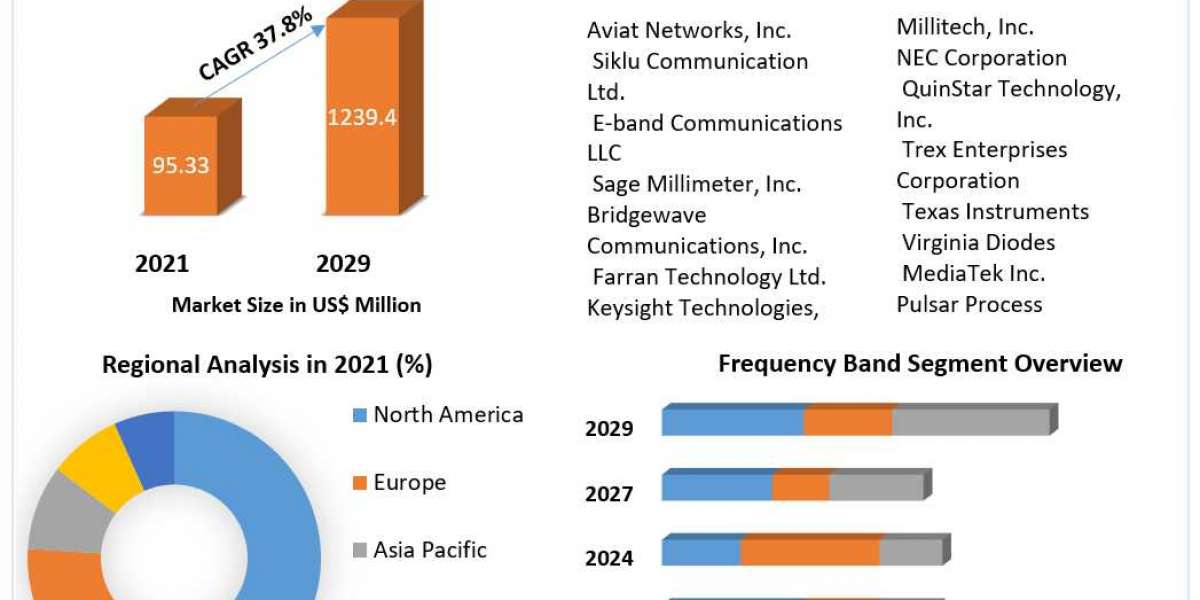 Millimeter Wave Sensors & Modules Market Share, Growth, Industry Segmentation, Analysis and Forecast 2029