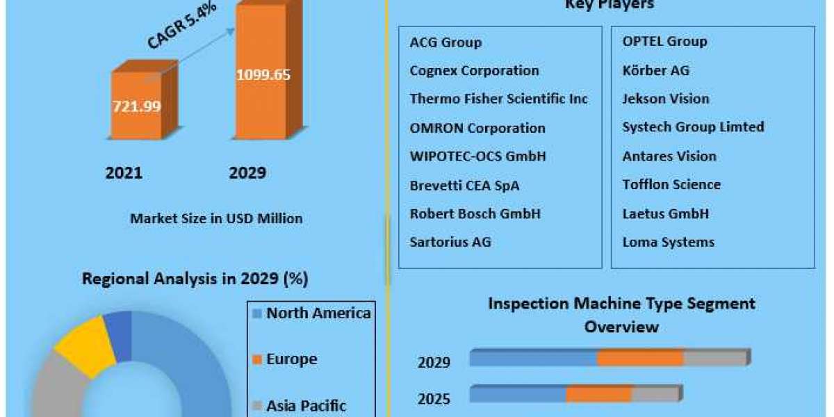 Inspection Machines Market New Business Opportunities, Growth Rate, Development Trend and Feasibility Studies by 2029