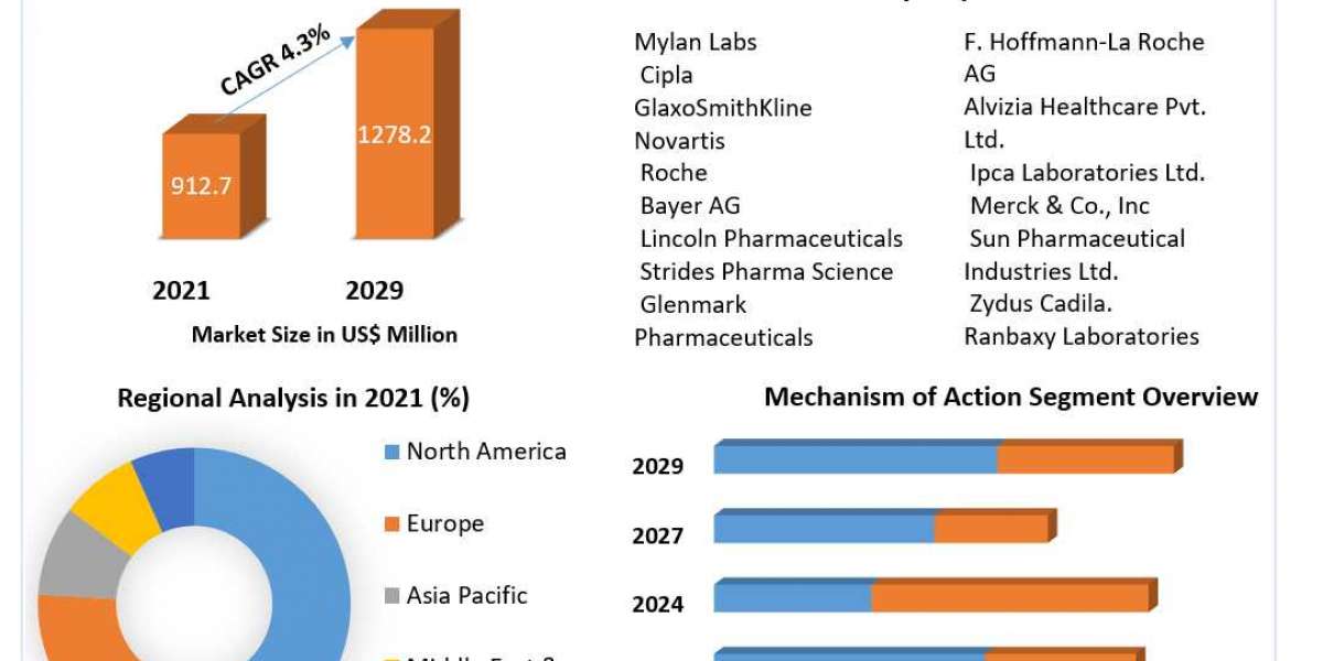 Anti Malarial Drugs Market  Dominant Sectors with Regional Analysis and Competitive Landscape till 2029