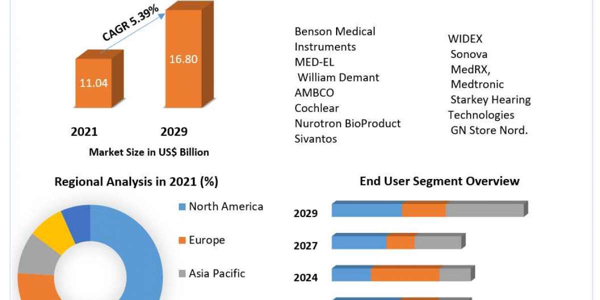 Audiology Devices Market 2022 Industry Analysis by Manufacturers, End-User, Type, Application, Regions and Forecast to 2