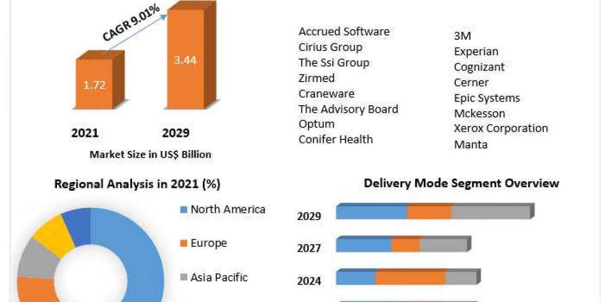 Patient Access Solutions Market Size, Share, Growth, Demand, Revenue, Major Players, and Future Outlook