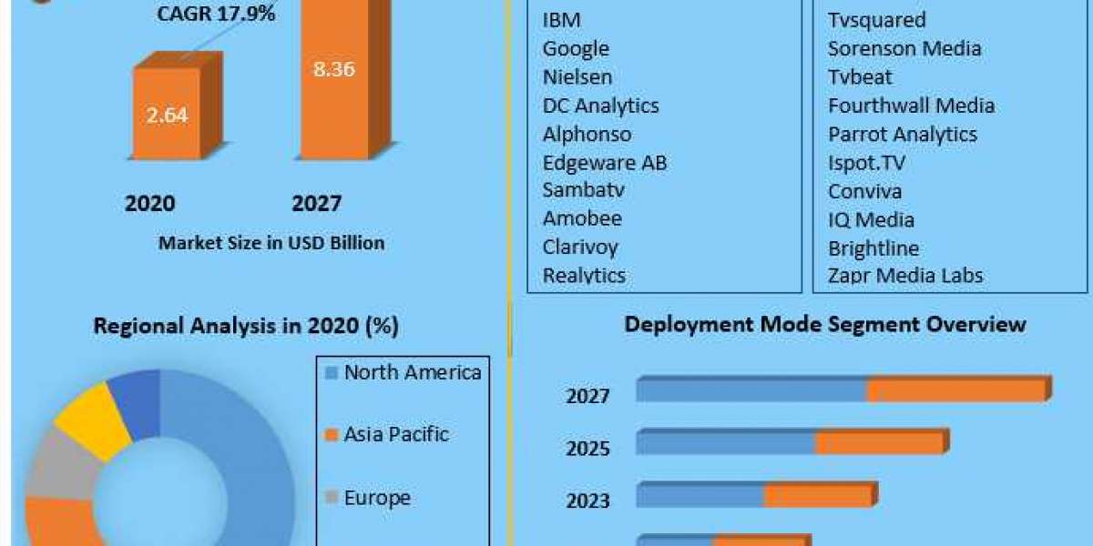 TV Analytics Market 2022 Global Share, Segmentation, Analysis, Future Plans and Forecast 2029