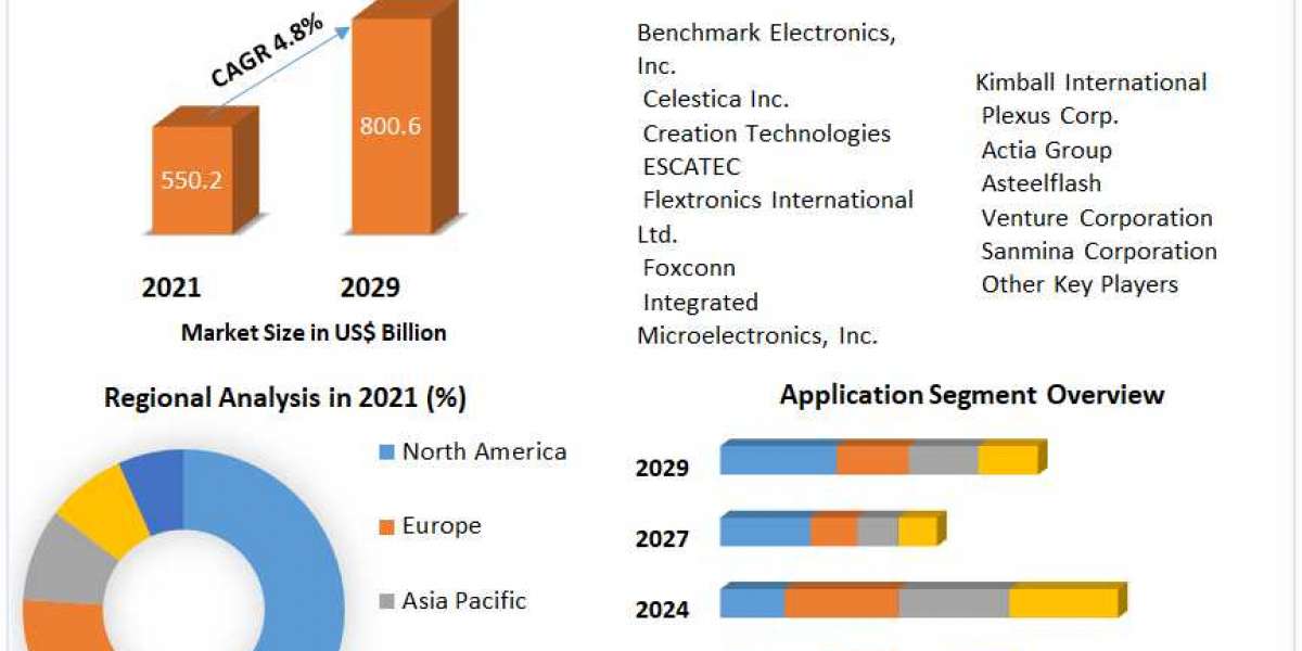 Electronics Manufacturing Services Market Industry Analysis, Key Player profile and Regional Outlook by 2029