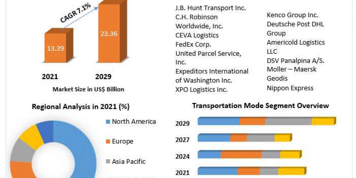 Logistics Market Top Vendors, Recent And Future Trends, Growth Factors, Size, Segmentation and Forecast to 2029