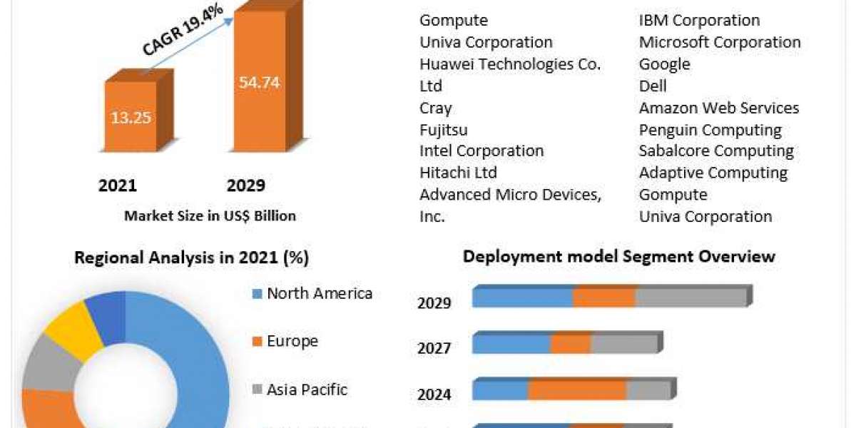 Cloud High Performance Computing Market Size, Share, Global Industry Analysis, Growth, Trends, Drivers, Opportunity and 