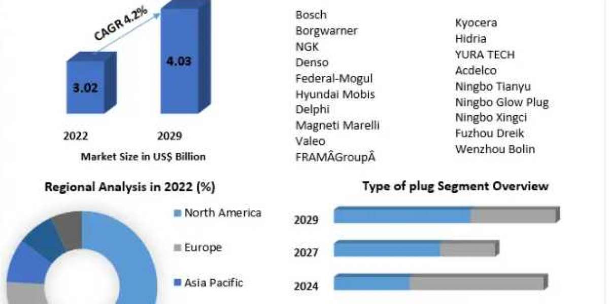 Automotive Glow Plug Market Size, Share, Growth, Demand, Revenue, Major Players, and Future Outlook