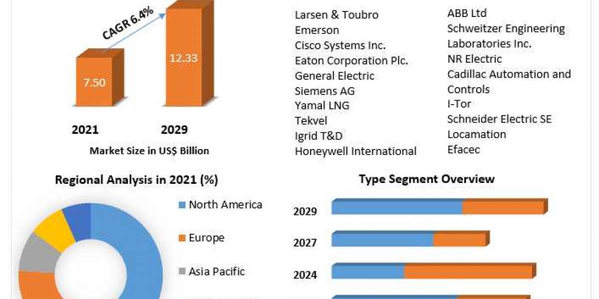 Exploring the Global Digital Substation Market: Trends, Challenges, and Opportunities