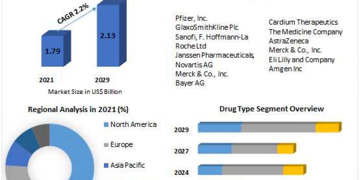 Atherosclerosis Drug Market 2022 Industry Size, Share, Growth, Outlook, Segmentation, Comprehensive Analysis by 2029