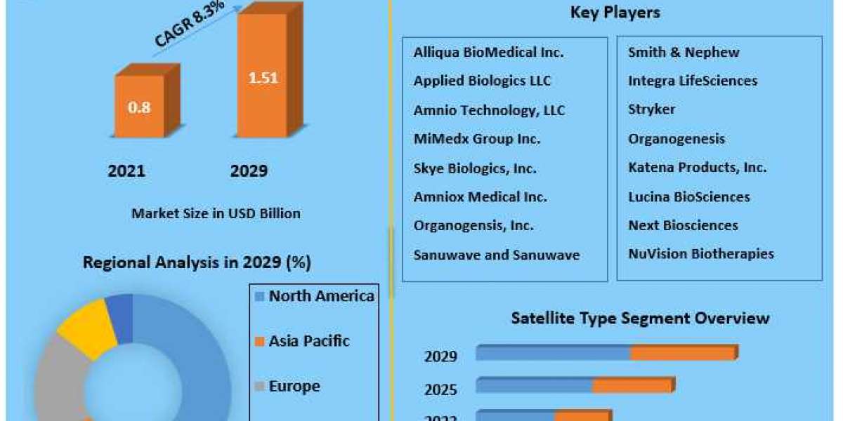 Amniotic Products Market Analysis by Trends 2022 Size, Share, Future Plans and Forecast 2029