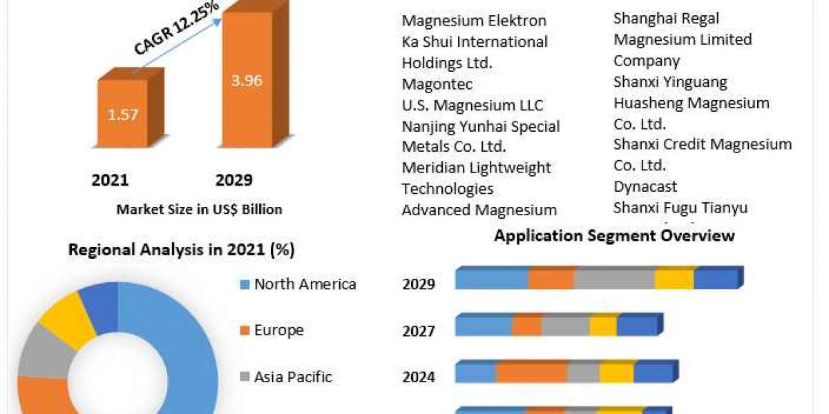 Magnesium AlloysMarket Report Based on Development, Scope, Share, Magnesium Alloys, Forecast to 2029