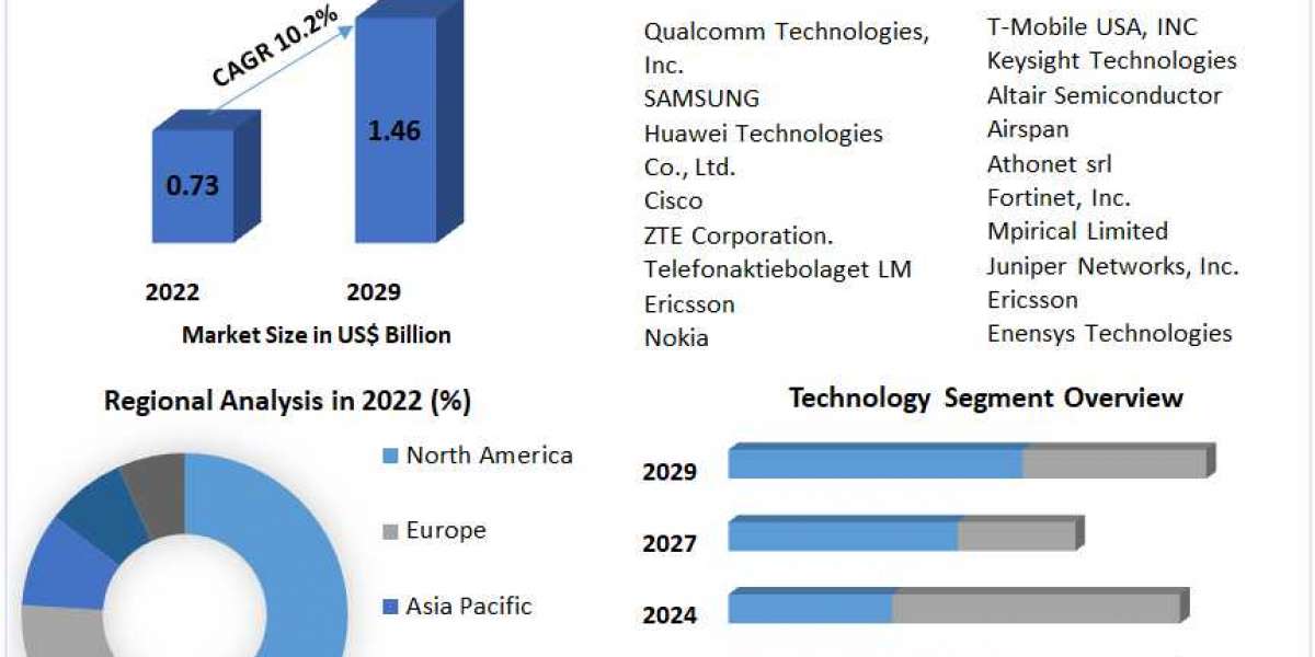 LTE & 5G Broadcast Market Report Cover Market Size, Top Manufacturers, Growth Rate, Estimate and Forecast 2029