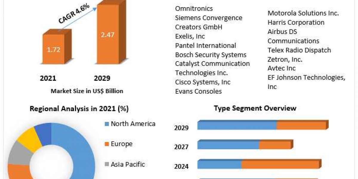 Global Dispatch Console Market Reach $2.47 Billion by 2029