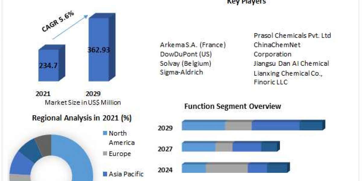 Tetrakis (Hydroxymethyl) Phosphonium Sulfate Market Expected to Grow at a CAGR of 5.6%  from 2022 to 2029